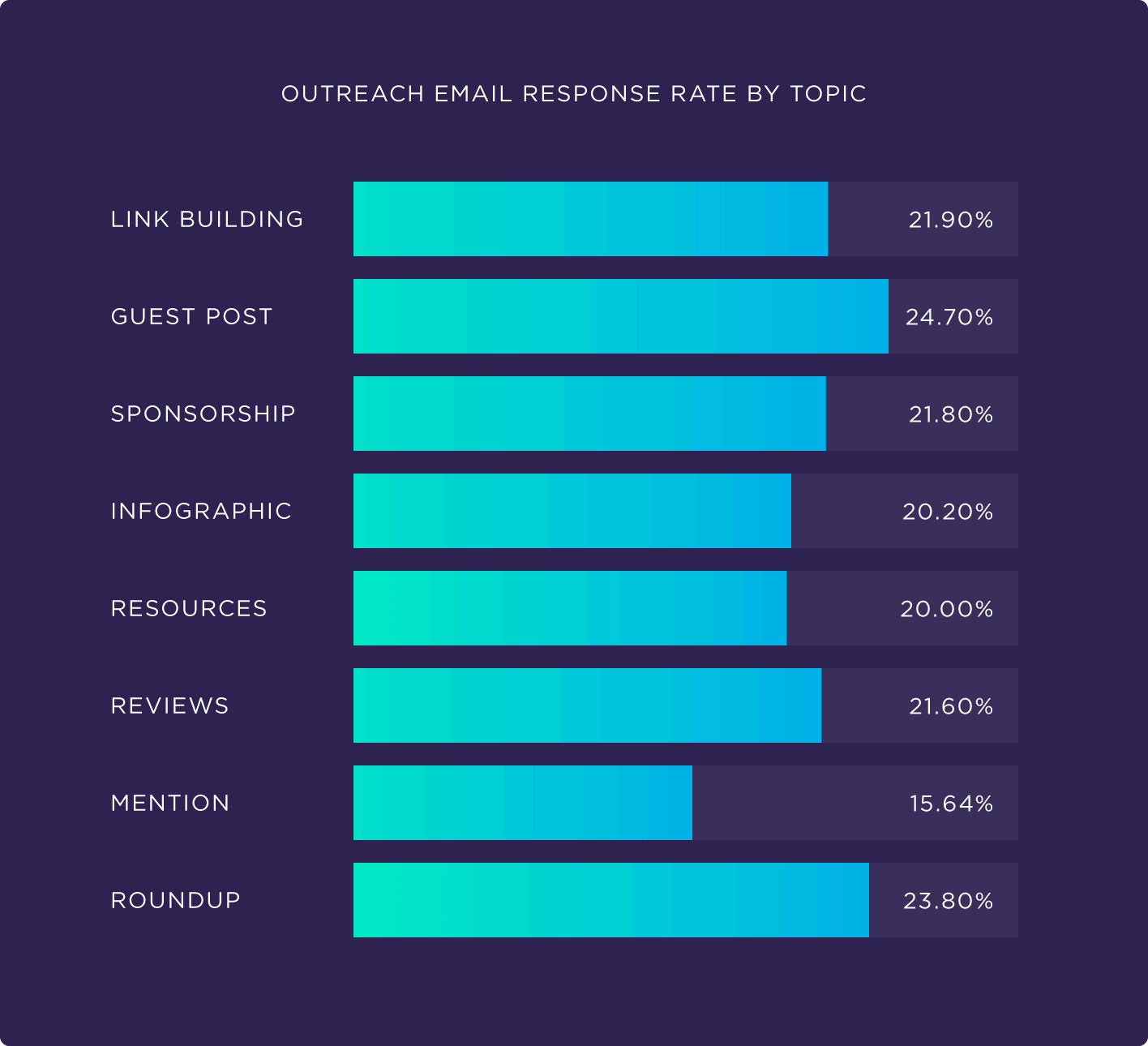 outreach email response by topic